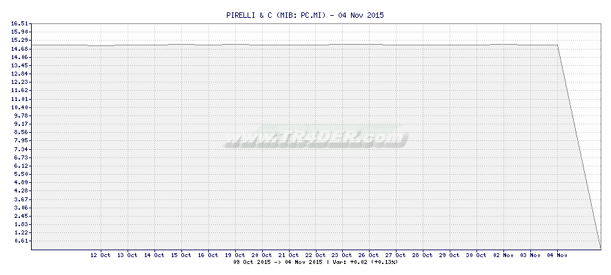 PIRELLI & C -  [Ticker: PC.MI] chart