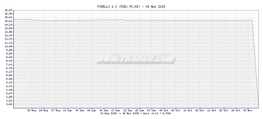 PIRELLI & C -  [Ticker: PC.MI] chart