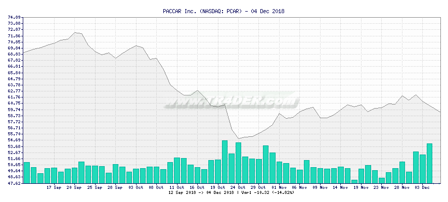 PACCAR Inc. -  [Ticker: PCAR] chart