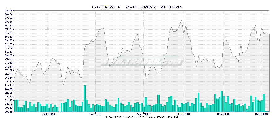 P.ACUCAR-CBD-PN   -  [Ticker: PCAR4.SA] chart