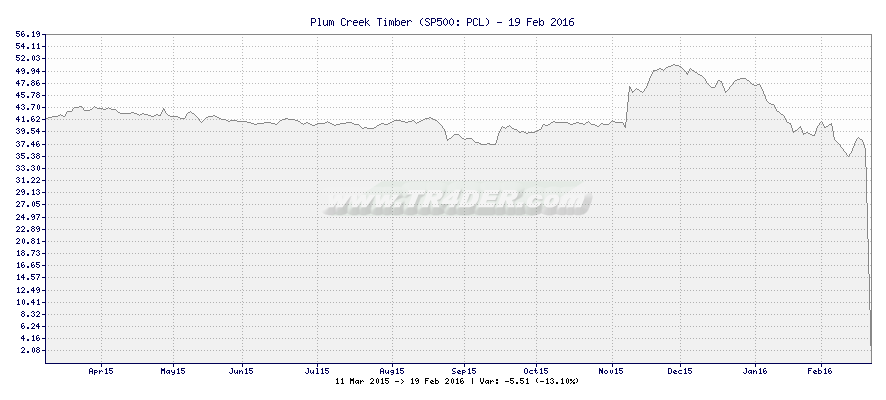 Plum Creek Timber -  [Ticker: PCL] chart