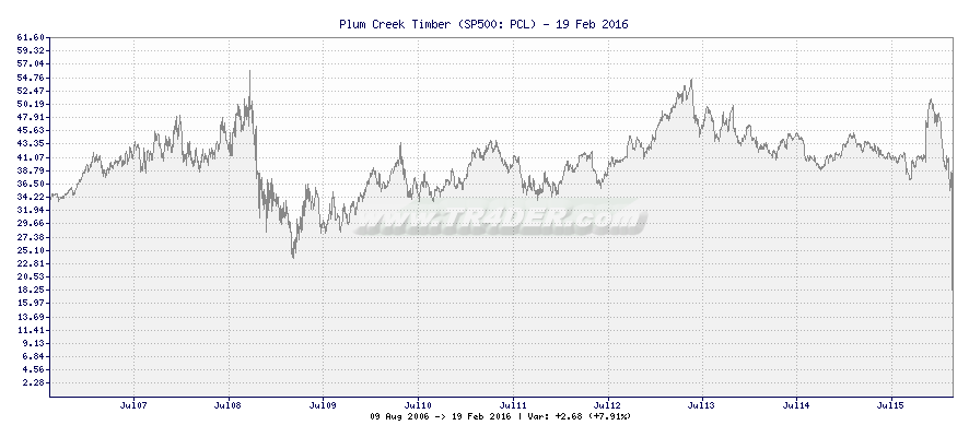 Plum Creek Timber -  [Ticker: PCL] chart