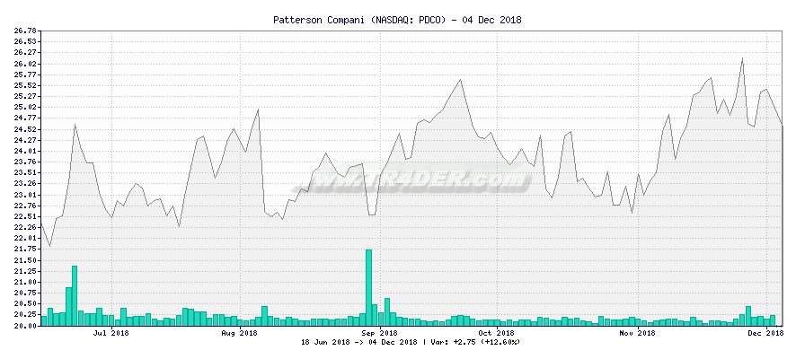 Patterson Compani -  [Ticker: PDCO] chart