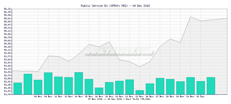 Public Service En -  [Ticker: PEG] chart