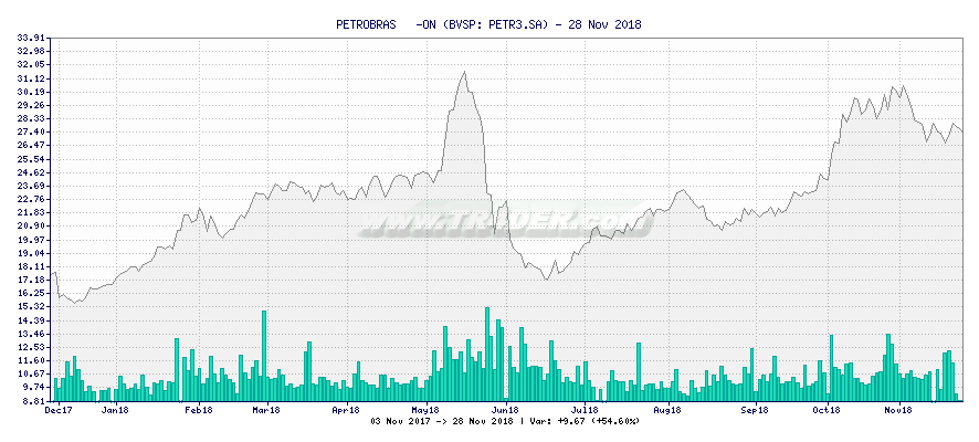 PETROBRAS   -ON -  [Ticker: PETR3.SA] chart