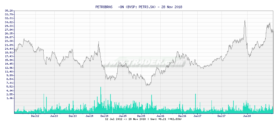 PETROBRAS   -ON -  [Ticker: PETR3.SA] chart
