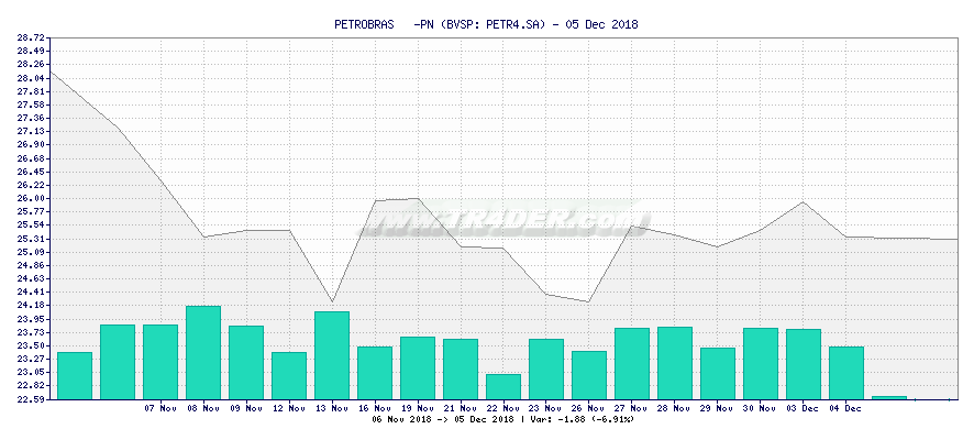 Petr4 Chart