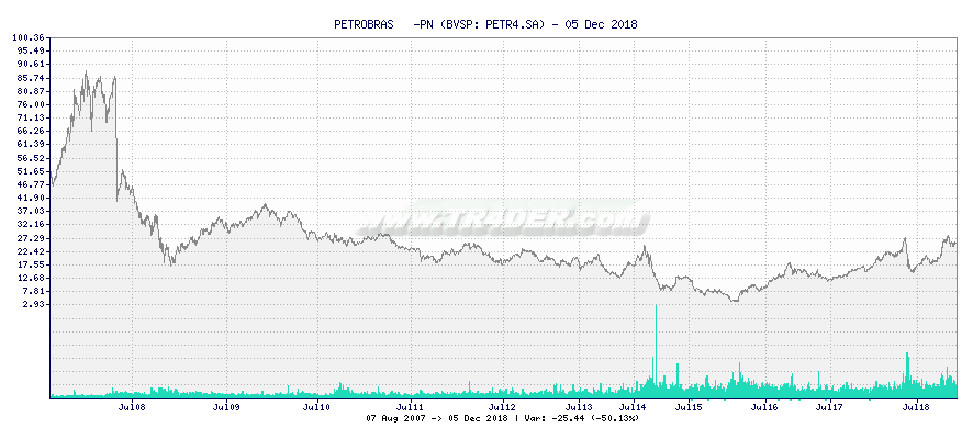 PETROBRAS   -PN -  [Ticker: PETR4.SA] chart