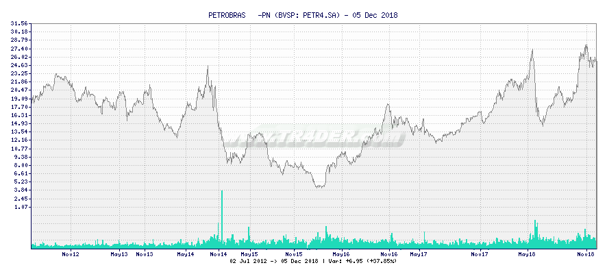 PETROBRAS   -PN -  [Ticker: PETR4.SA] chart