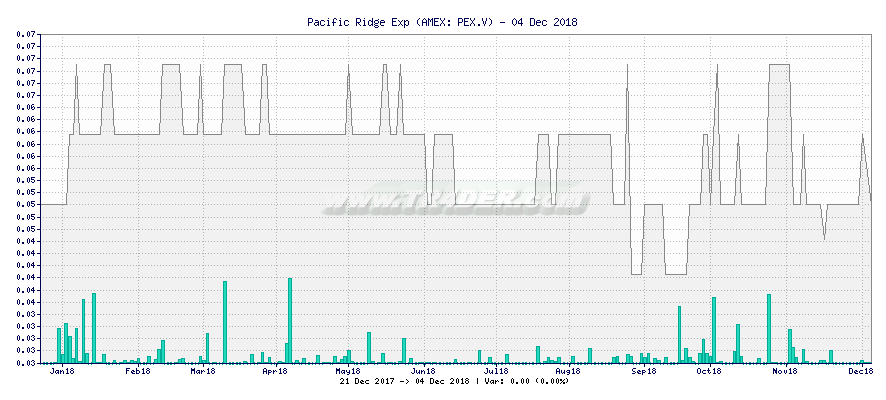 Pacific Ridge Exp -  [Ticker: PEX.V] chart