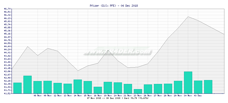 Pfizer -  [Ticker: PFE] chart