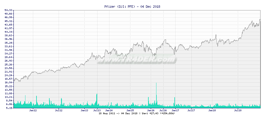 Pfizer -  [Ticker: PFE] chart