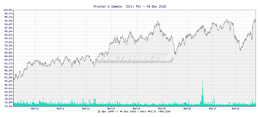 Procter & Gamble  -  [Ticker: PG] chart