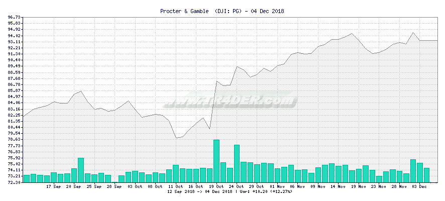 Procter & Gamble  -  [Ticker: PG] chart