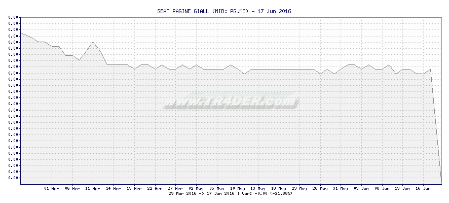 SEAT PAGINE GIALL -  [Ticker: PG.MI] chart