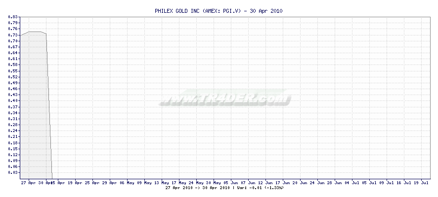 PHILEX GOLD INC -  [Ticker: PGI.V] chart