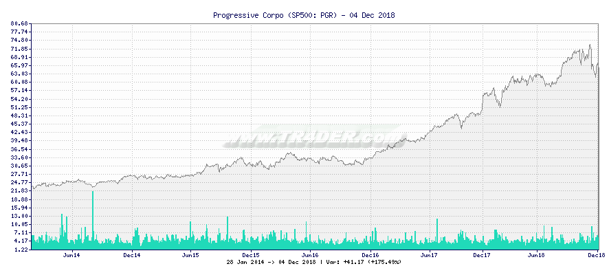 Progressive Corpo -  [Ticker: PGR] chart