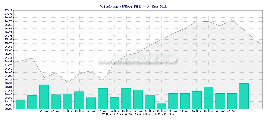 PulteGroup -  [Ticker: PHM] chart