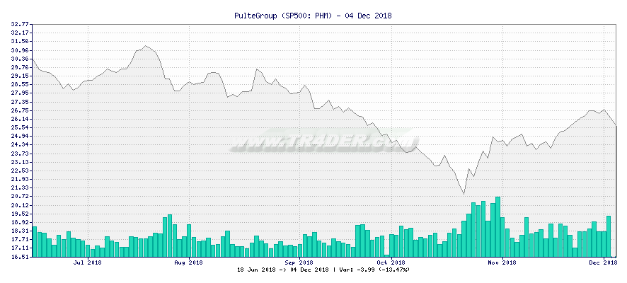 PulteGroup -  [Ticker: PHM] chart