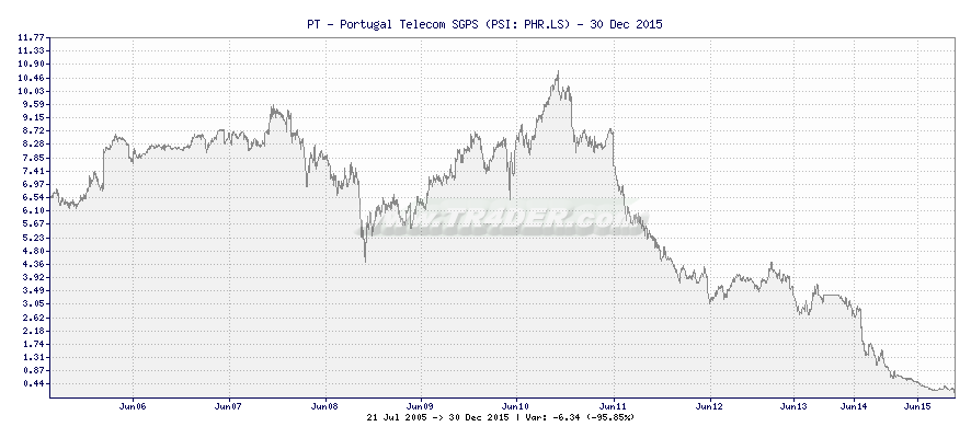 PT - Portugal Telecom SGPS -  [Ticker: PHR.LS] chart