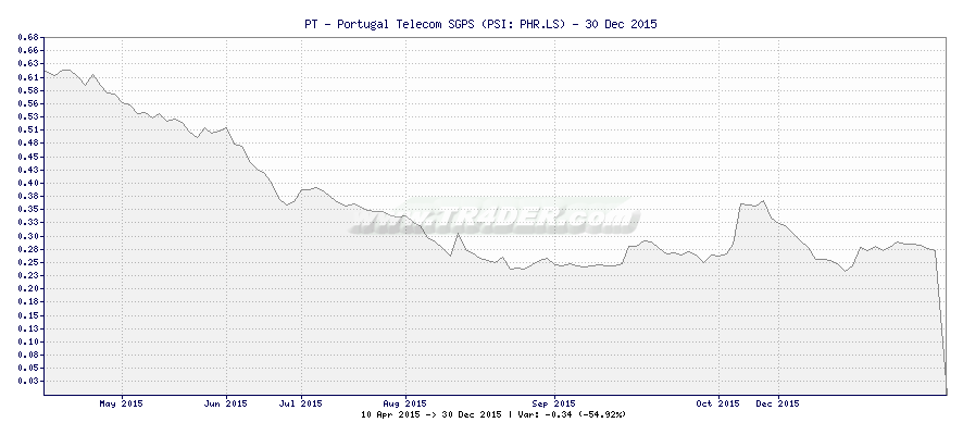 PT - Portugal Telecom SGPS -  [Ticker: PHR.LS] chart