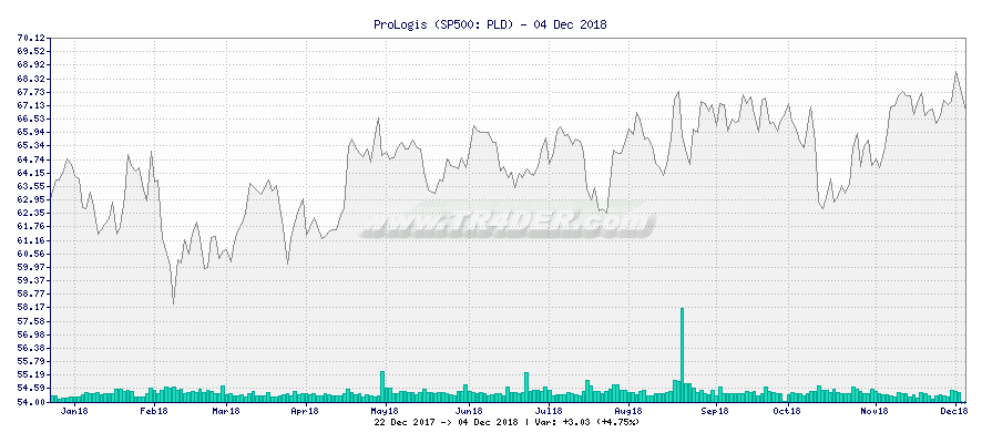 ProLogis -  [Ticker: PLD] chart