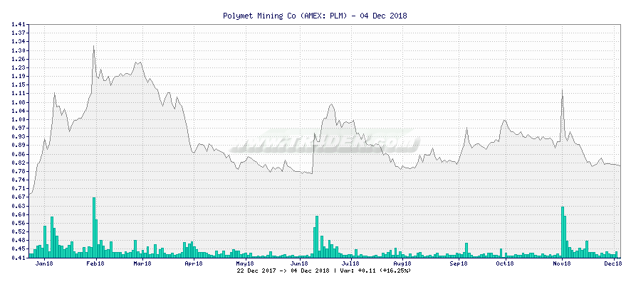 Polymet Mining Co -  [Ticker: PLM] chart