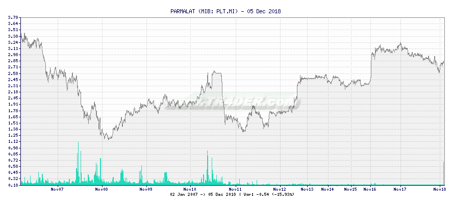 PARMALAT -  [Ticker: PLT.MI] chart