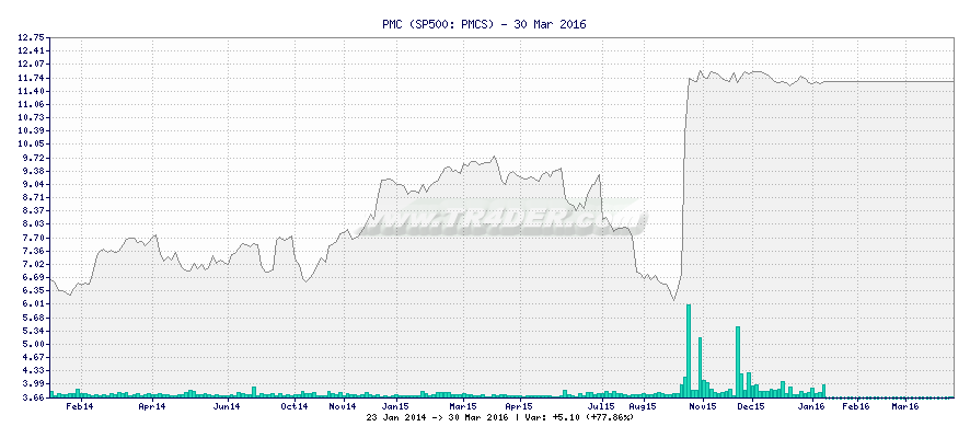 PMC -  [Ticker: PMCS] chart