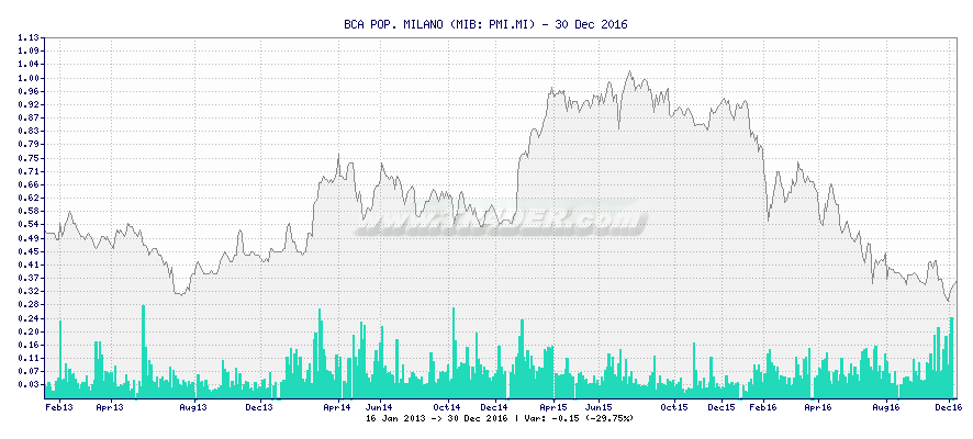 BCA POP. MILANO -  [Ticker: PMI.MI] chart