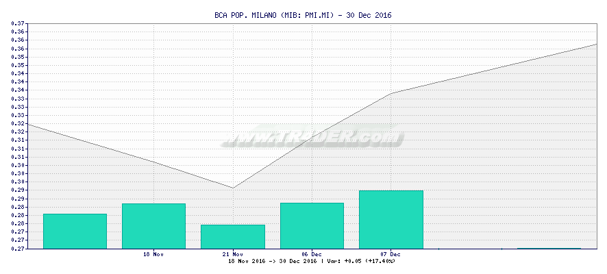 BCA POP. MILANO -  [Ticker: PMI.MI] chart