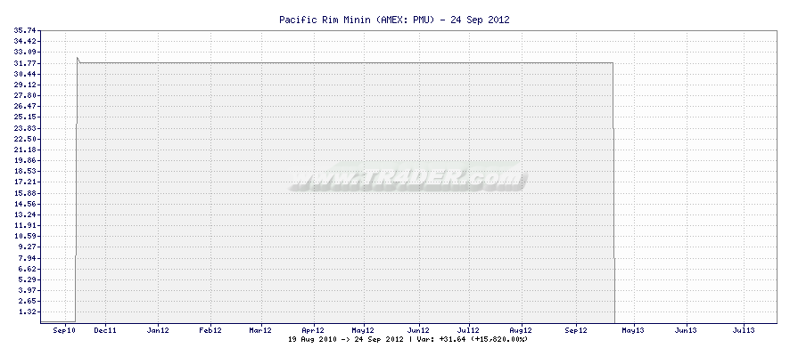 Pacific Rim Minin -  [Ticker: PMU] chart