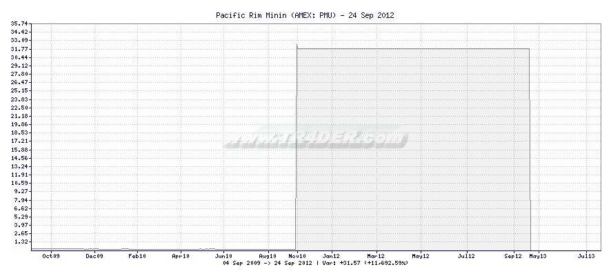 Pacific Rim Minin -  [Ticker: PMU] chart