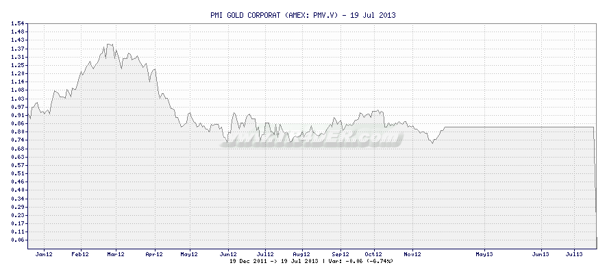 PMI GOLD CORPORAT -  [Ticker: PMV.V] chart