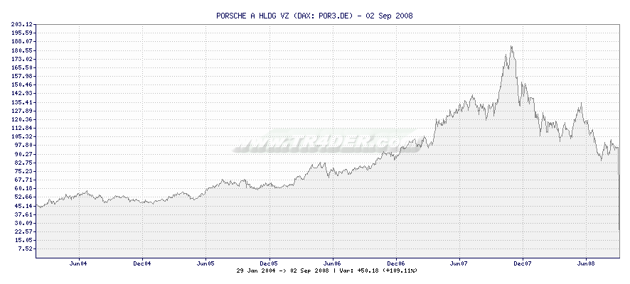 PORSCHE A HLDG VZ -  [Ticker: POR3.DE] chart