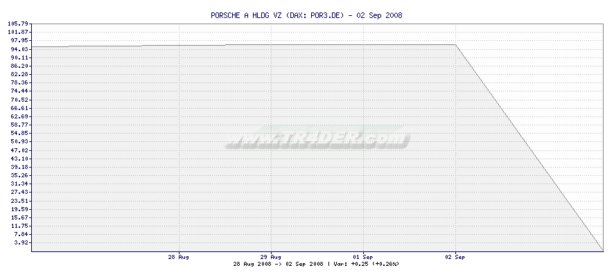 PORSCHE A HLDG VZ -  [Ticker: POR3.DE] chart