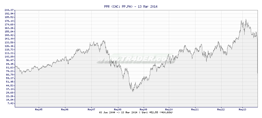 PPR -  [Ticker: PP.PA] chart