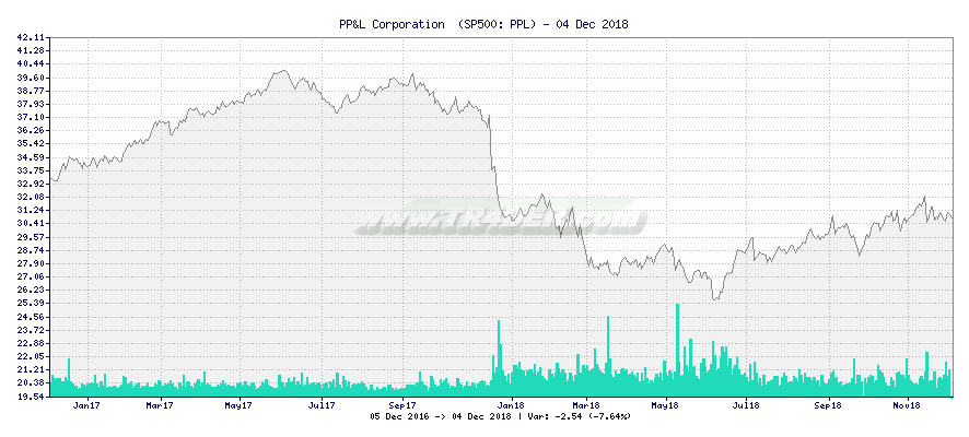 PP&L Corporation  -  [Ticker: PPL] chart