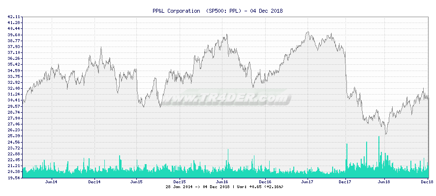 PP&L Corporation  -  [Ticker: PPL] chart