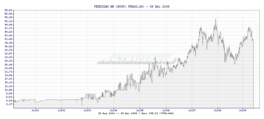 PERDIGAO NM -  [Ticker: PRGA3.SA] chart