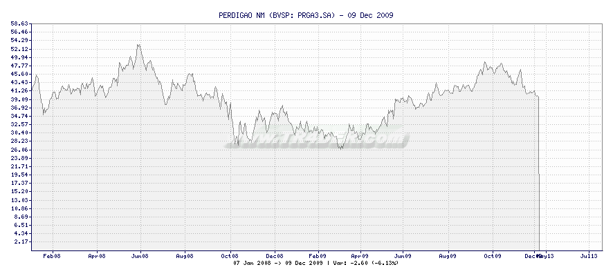 PERDIGAO NM -  [Ticker: PRGA3.SA] chart