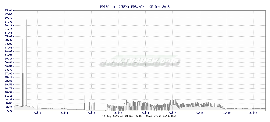 PRISA -A- -  [Ticker: PRS.MC] chart