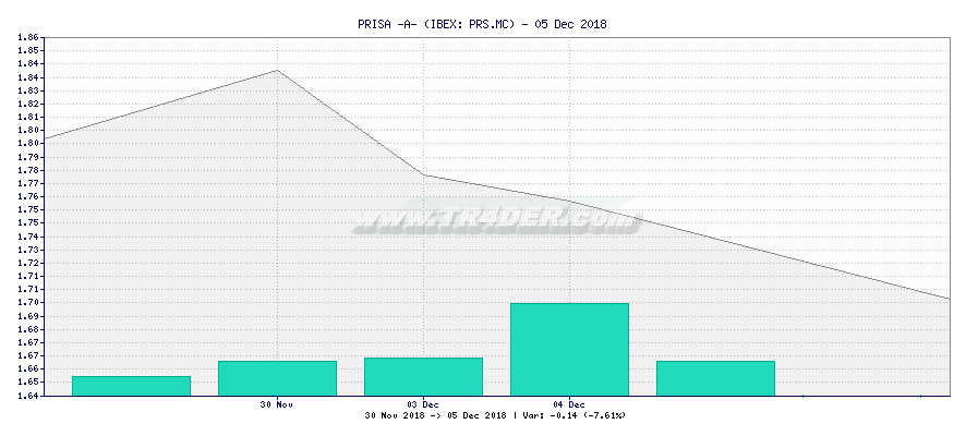 PRISA -A- -  [Ticker: PRS.MC] chart