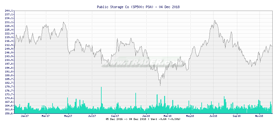 Public Storage Co -  [Ticker: PSA] chart