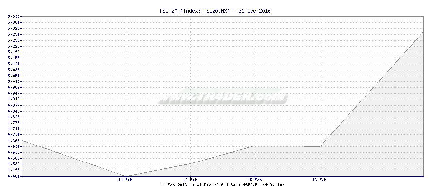 PSI 20 -  [Ticker: PSI20.NX] chart