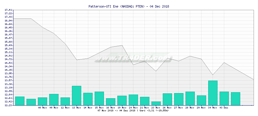 Patterson-UTI Ene -  [Ticker: PTEN] chart