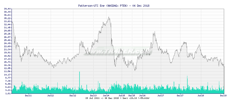 Patterson-UTI Ene -  [Ticker: PTEN] chart