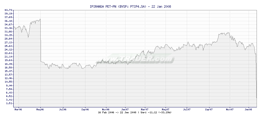 IPIRANGA PET-PN -  [Ticker: PTIP4.SA] chart