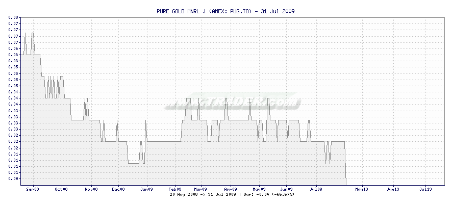 PURE GOLD MNRL J -  [Ticker: PUG.TO] chart