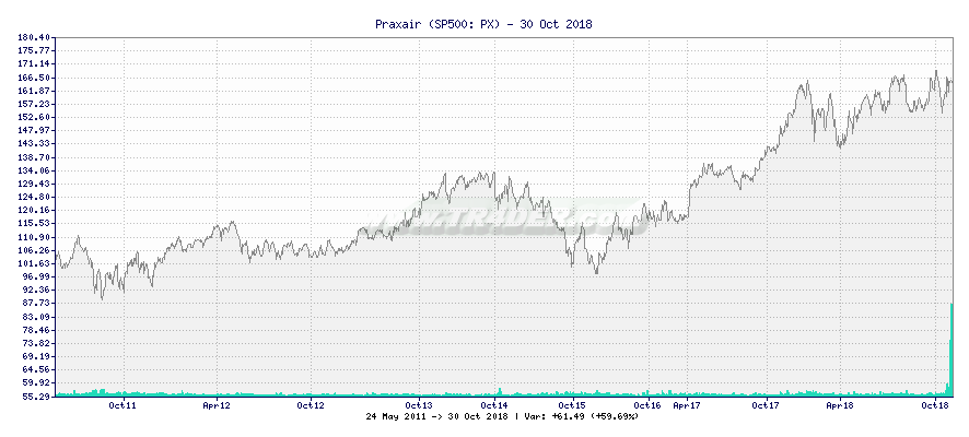 Praxair -  [Ticker: PX] chart